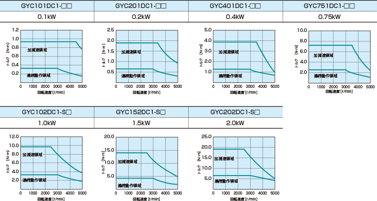 サーボモータ仕様 GYCモータトルク特性図 200V仕様品