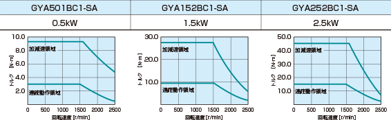 サーボモータ仕様 GYAモータトルク特性図