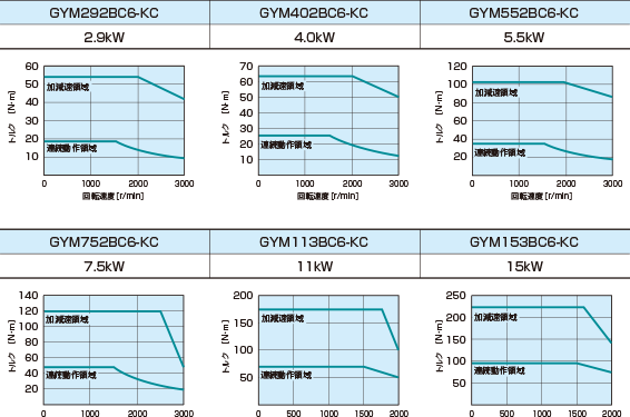 サーボモータ仕様 GYMモータトルク特性図