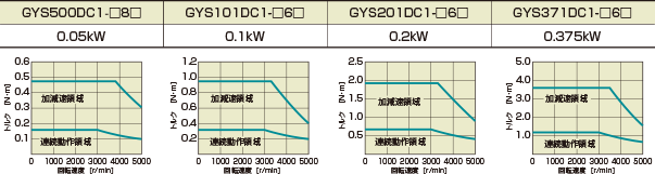 サーボモータ仕様 GYSモータトルク特性図 100V仕様品