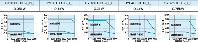 サーボモータ仕様 GYSモータトルク特性図 200V仕様品1