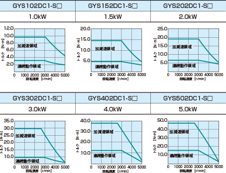 サーボモータ仕様 GYSモータトルク特性図 200V仕様品2