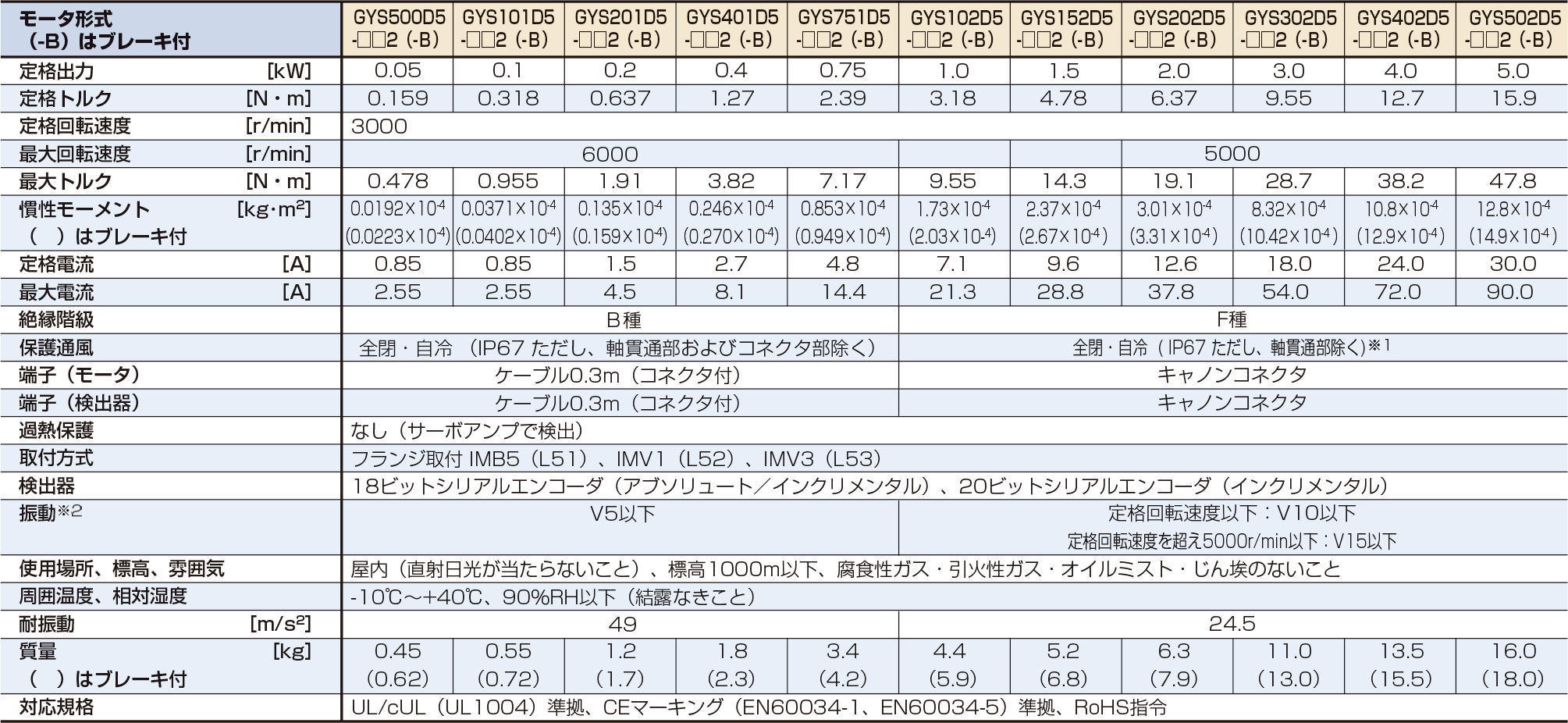 GYSモータ | サーボモータ | ALPHA5 Smart | サーボシステム