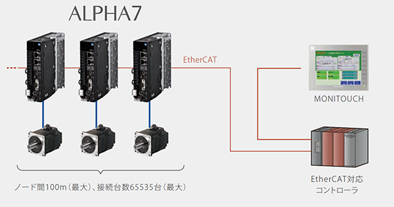 特長 Alpha7 サーボシステム ファクトリーオートメーション 富士電機