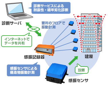 建物振動計測図