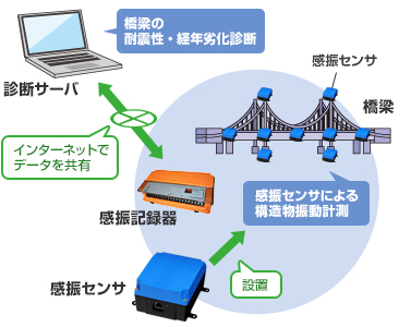 橋梁振動計測図