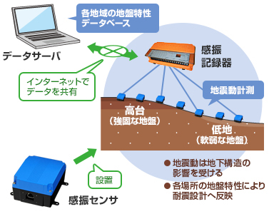 地震計測図
