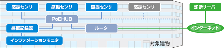 各機器のネットワーク例