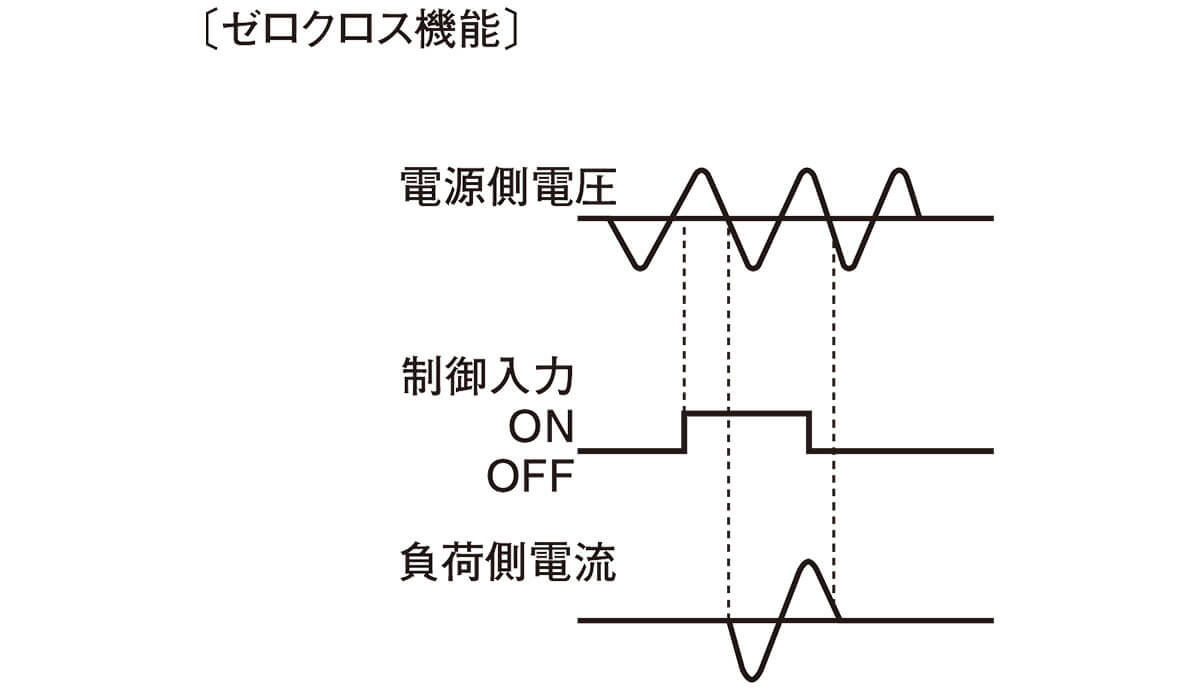 ゼロクロス回路付を標準装備