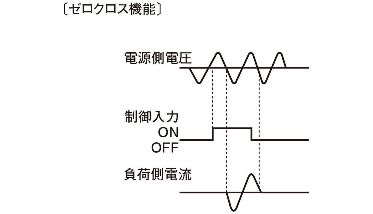 負荷回路での過大突入電流立上りを抑制するゼロクロス回路を標準で搭載