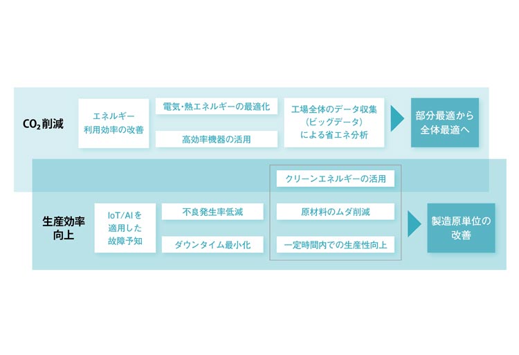 エネルギー削減の流れ