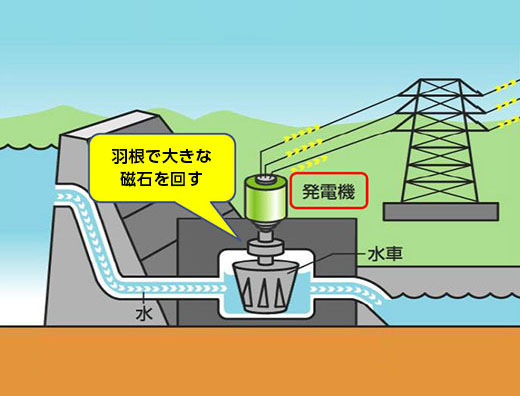 水力発電システムで クリーンエネルギーの普及に貢献 ソリューション 事例 富士電機