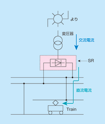整流器と電車