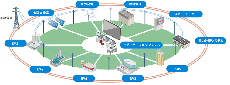 VPP（Virtual Power Plant） エネルギーマネジメントシステム（EMS）による全体コントロール図