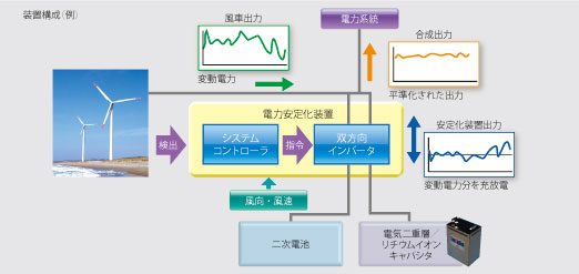 動作原理