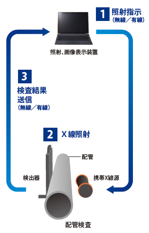 配管検査 構造物検査用 小型 軽量x線検査システム 富士電機