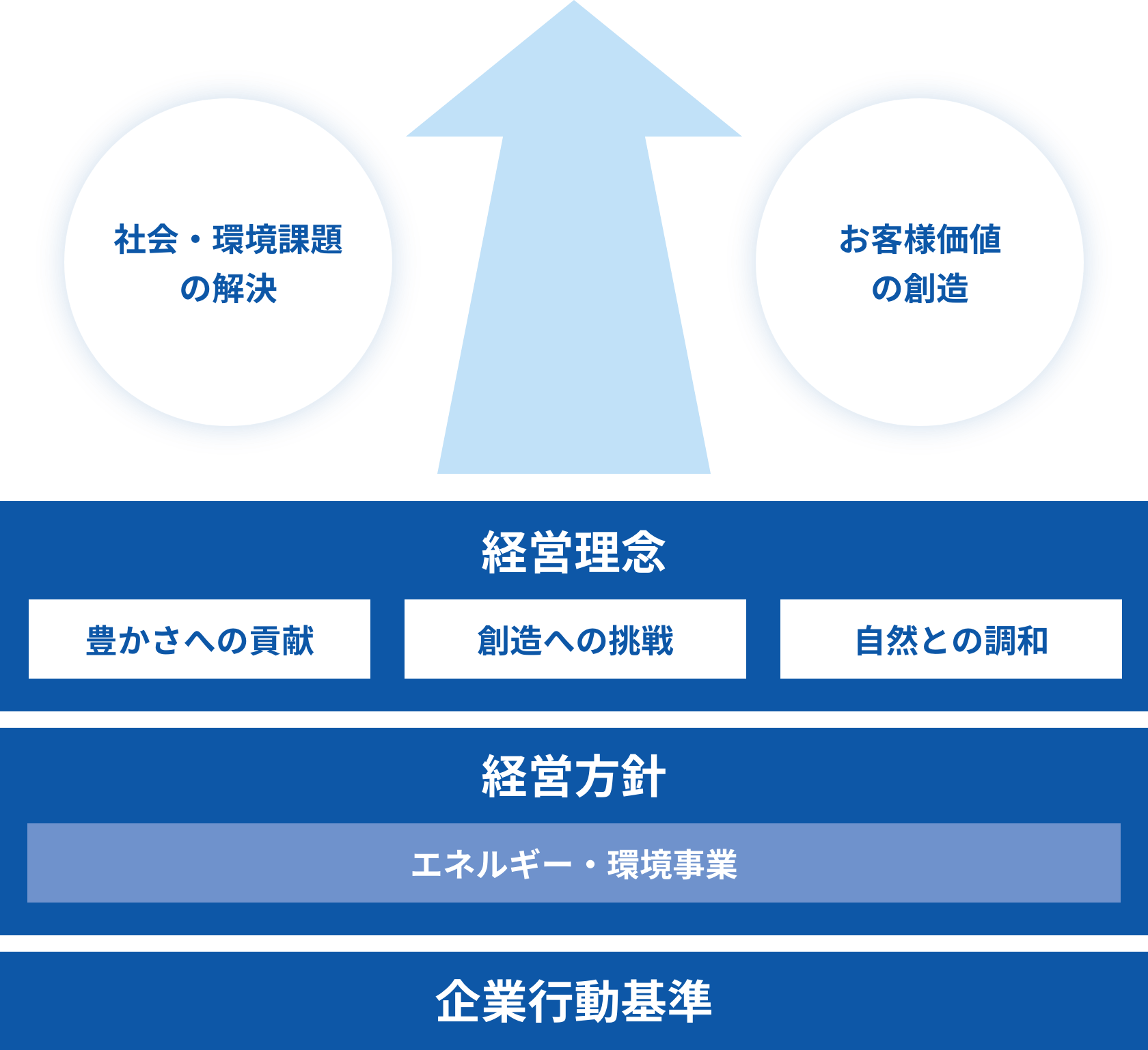 経営方針＋経営方針＋企業行動基準→社会・環境課題の解決、お客様価値の創造