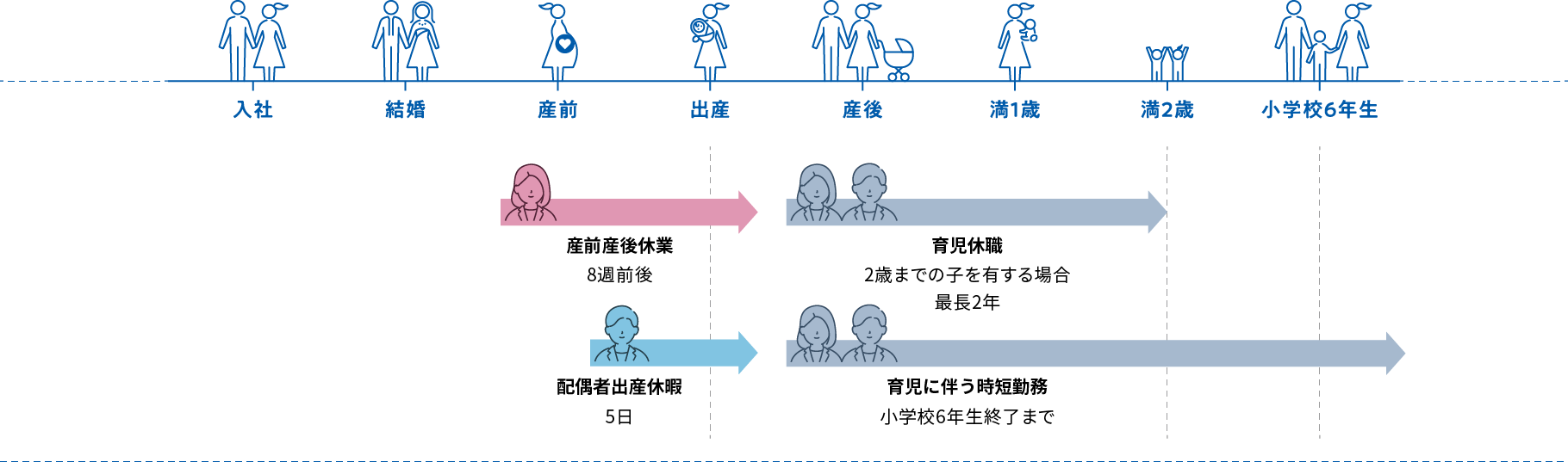 産前産後休暇は8週前後(女性のみ)。