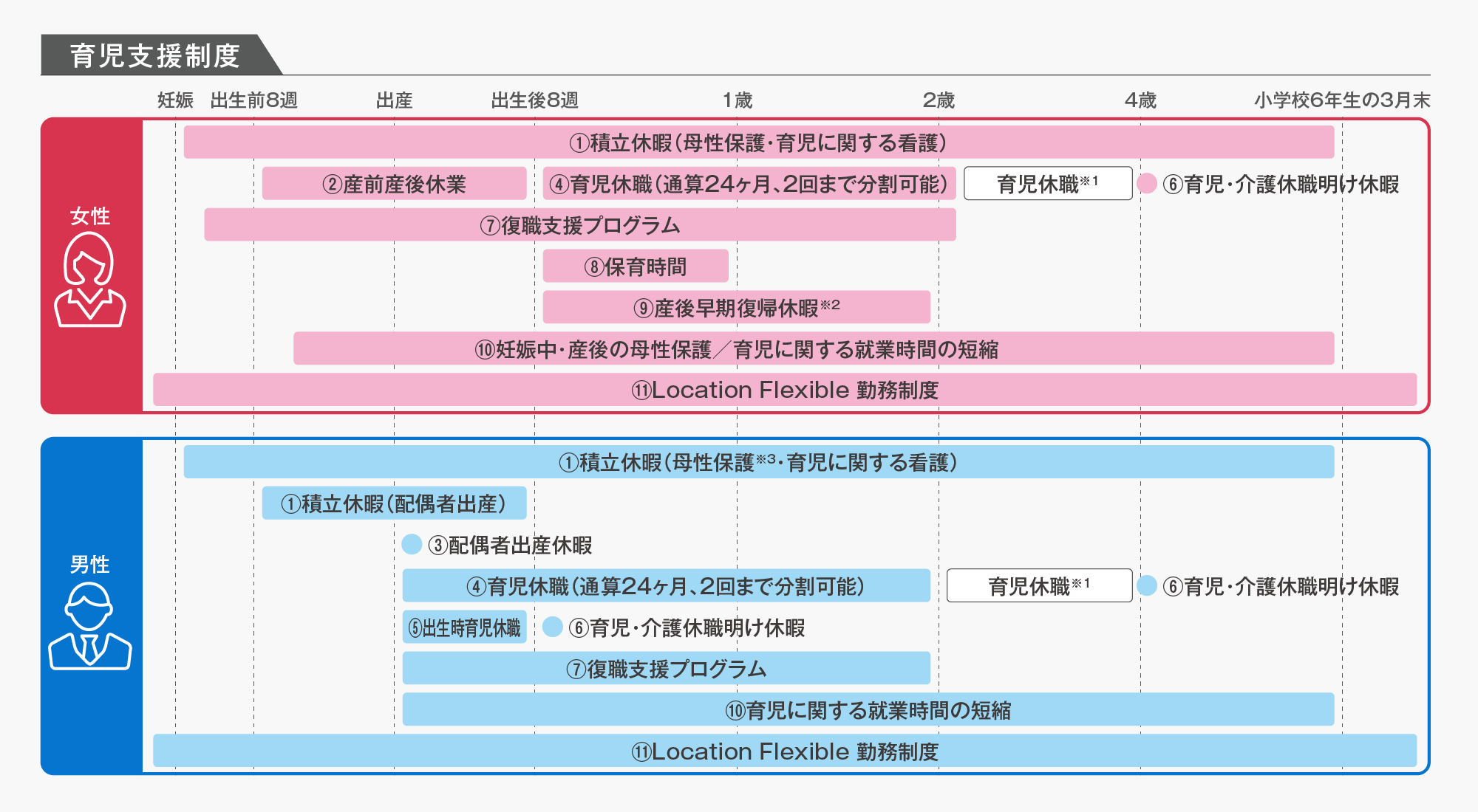 育児支援制度は、妊娠週数や子供の年齢に合わせて用意されており、女性・男性共通の積立休暇・育児休職・就業時間の短縮・Location Flexible制度などの他に、女性向けの産前産後休業や産後早期復帰休暇、男性向けの配偶者出産休暇などが用意されている。