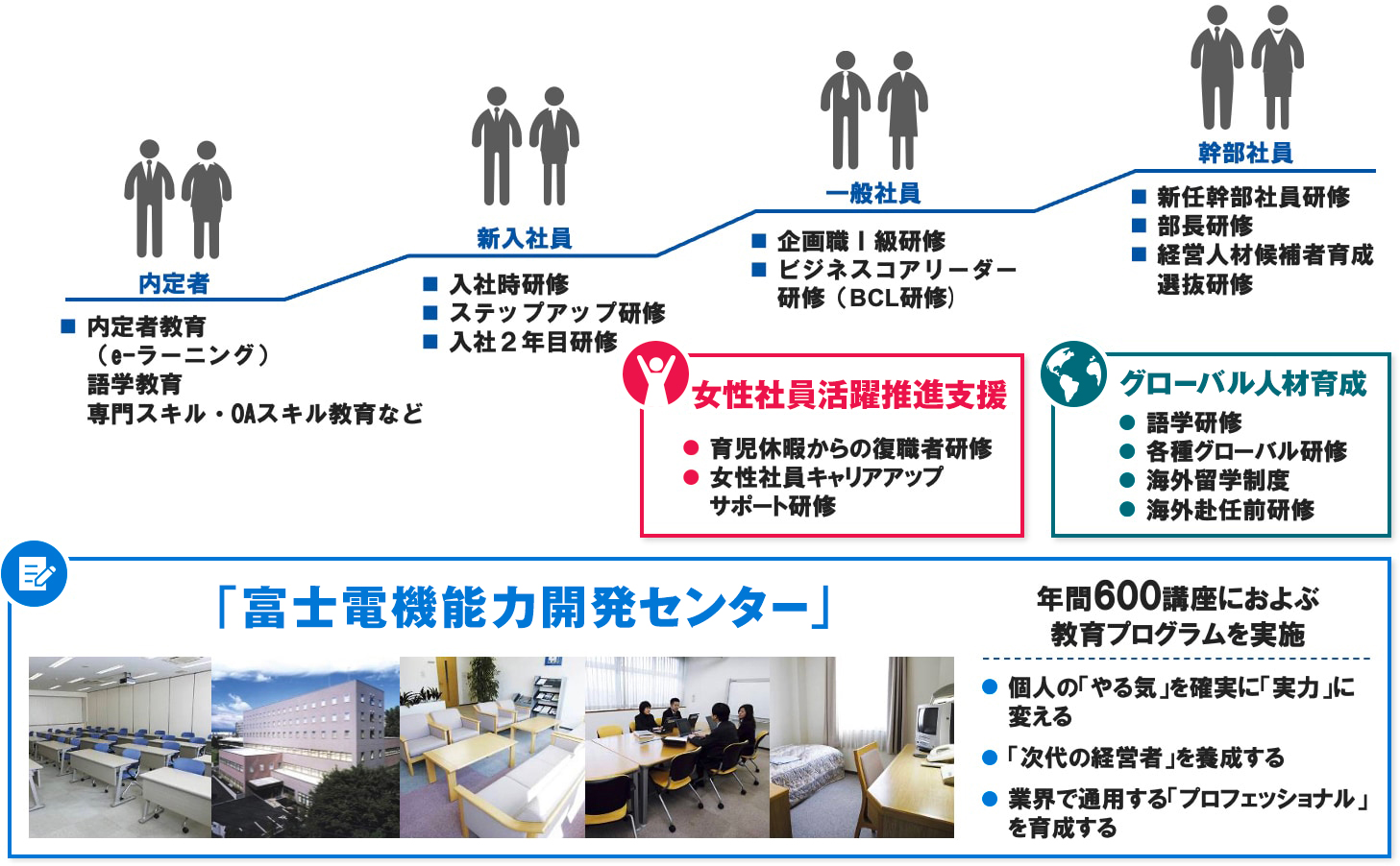 内定者、新入社員、一般社員、幹部社員に合わせた階層別研修や、女性社員活躍推進支援やグローバル人材研修など年間600講座に及ぶ教育プログラムを富士電気能力開発センターにて実施。