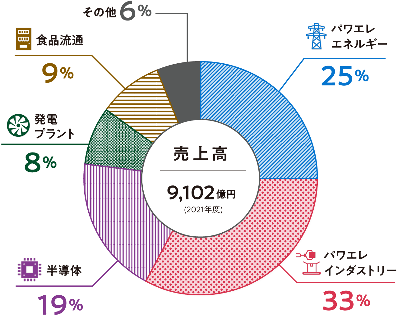 富士電機の事業グラフ:パワエレエネルギー25%、パワエレインダストリー33%、半導体19%、発電プラント8%、食品流通9%、その他6%。売上高9,102億円（2021年度）