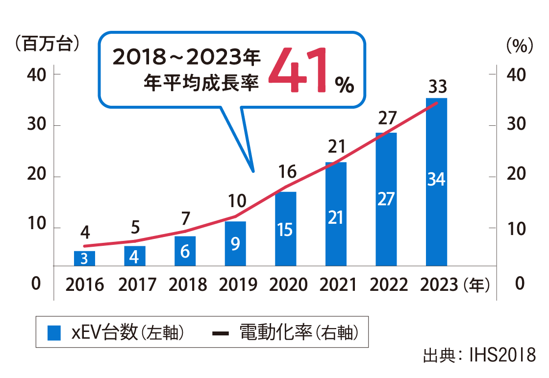 xEV台数・電動化率グラフ。2016年から2023年までxEx台数・電動化率ともに右肩上がりになっており、2023年にはxEV台数34百万台・電動化率33%。2018年から2023年までの年平均成長率は41%。
