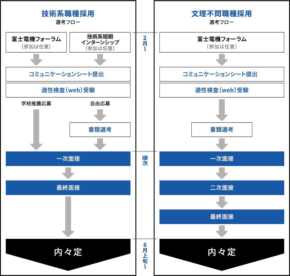 技術系職種採用選考フロー：3月から富士電機フォーラム(参加は任意)もしくは技術系短期インターンシップ(参加は任意)→コミュニケーションシート提出・適性検査(web)受験→学校推薦応募もしくは自由応募(書類選考あり)→一次面接→最終面接→6月上旬に内々定。文理不問職種採用選考フロー：3月から富士電機フォーラム(参加は任意)→コミュニケーションシート提出・適性検査(web)受験→書類選考→一次面接→二次面接→最終面接→6月上旬に内々定。