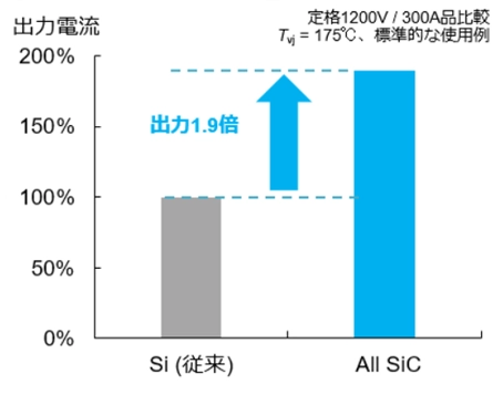 出力電流が以前と比べて1.9倍に上昇したことを示すグラフ