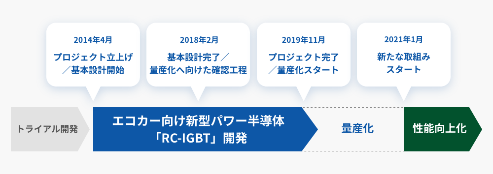 プロジェクトの主な流れ：トライアル開発→2014年4月にエコカー向け新型パワー半導体「RC-IGBT」開発を開始→2019年11月にプロジェクトが完了し量産化スタート→2021年1月に新たな取組みとして性能向上化スタート