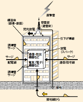 図 落雷時に発生する誘導雷サージ