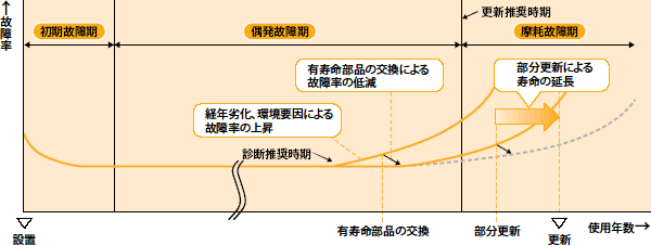 バスタブ曲線図