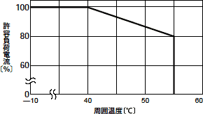 グラフの横軸:周囲温度、縦軸:許容負荷電流