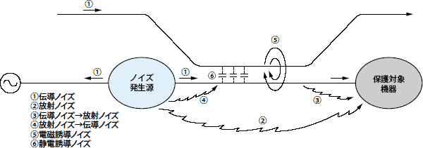 図ノイズ発生源と侵入経路