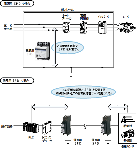 電源用と信号用の配線時の注意箇所図