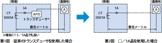 第1図 従来のトランスデューサを使用した場合 と 第2図 □/1A品を使用した場合