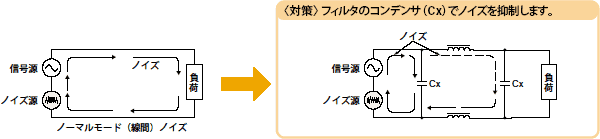 〈対策〉フィルタのコンデンサ(Cx)でノイズを抑制します