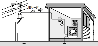 雷サージが大事な電気機器の電子回路を破壊する略図