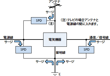 SPD(避雷器)の設置場所