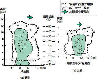 地表面と高度における雲のグラフ