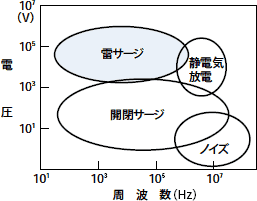 地表面と高度における雲のグラフ