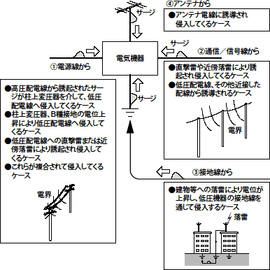 ①電源線から　②通信/信号線から　③接地線から　④アンテナから