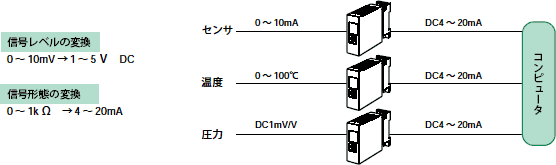 変換の概要図