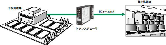 下水処理場から集中監視室への信号伝送