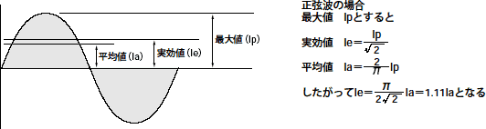 正弦波の場合の計算式