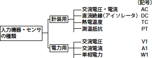 形式選定のフローチャート