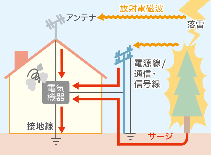 図1 SPDを設置していない場合