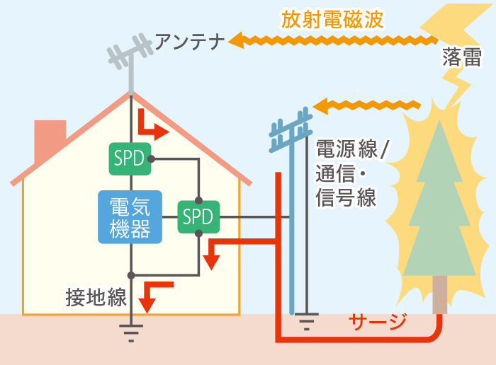 図2 SPDを設置した場合